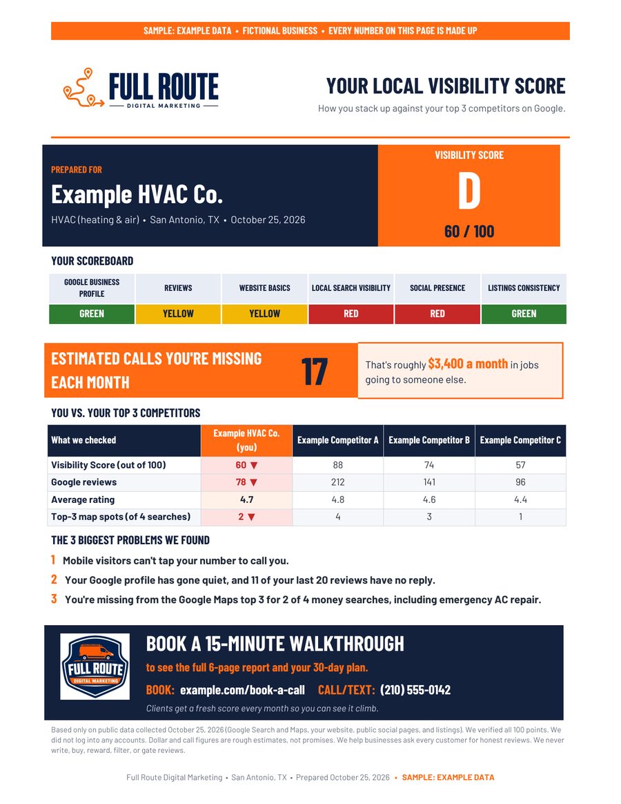 Sample one-page audit scorecard for Example HVAC Co., a made-up company. It shows a visibility score of 60 out of 100, a red-yellow-green scoreboard for six areas, estimated missed calls, a comparison with three example competitors, and the three biggest problems found.